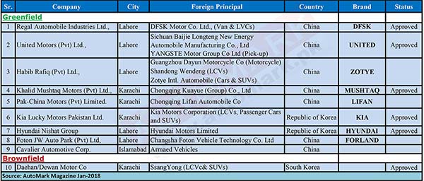 Auto Policy 2016-21 and Upcoming scenario of Pakistan Auto Industry