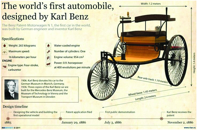Beginning of Automobile Industry