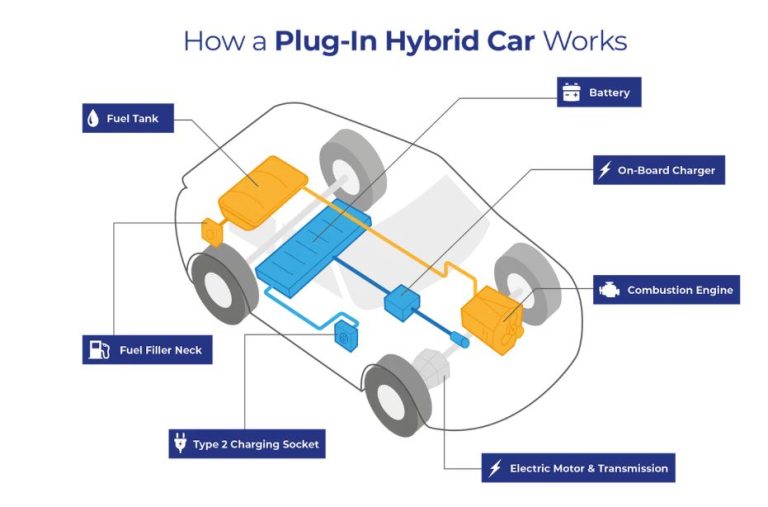 Why Plug-in Hybrids Use Gasoline Engines – Not Diesel