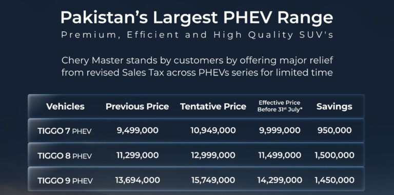 Chery Master stands by its customers, offering major relief from the revised Sales Tax across its PHEV lineup for a limited time. Save up to PKR 1.5 million
